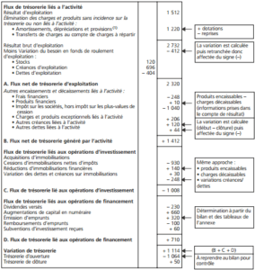 Le tableau de flux de l’Ordre des expertscomptables