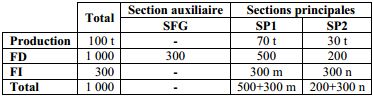 tableau des frais de production