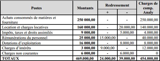 tableau de redressement