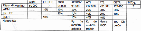 tableau de répartition des charges