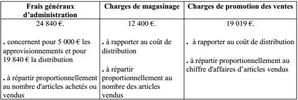 tableau répartition charges