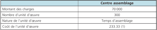 tableau répartition charges