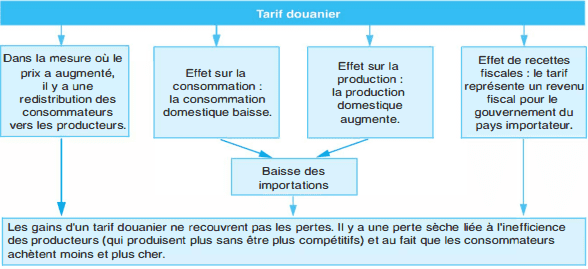 Les effets du tarifdouanier :