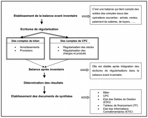 travaux de fin d'exercice