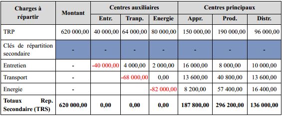 La répartition secondaire 