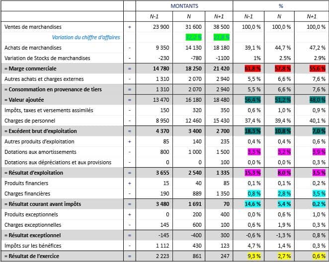 exercice analyse financière