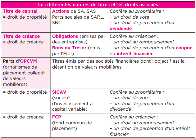 typologie des titres