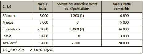 valeur actuelle nette