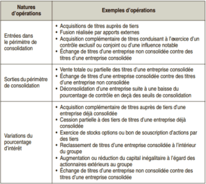 Les variations de périmètre
